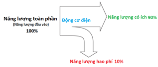 ví dụ hiệu suất trong những mô tơ năng lượng điện - tính hiệu suất