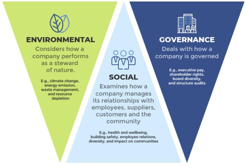 ESG includes environmental, social, and governance principles.