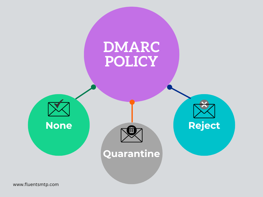 What is a DMARC policy?