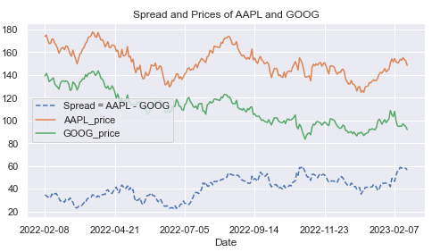 Mean Reversion Trading Strategy Using Python
