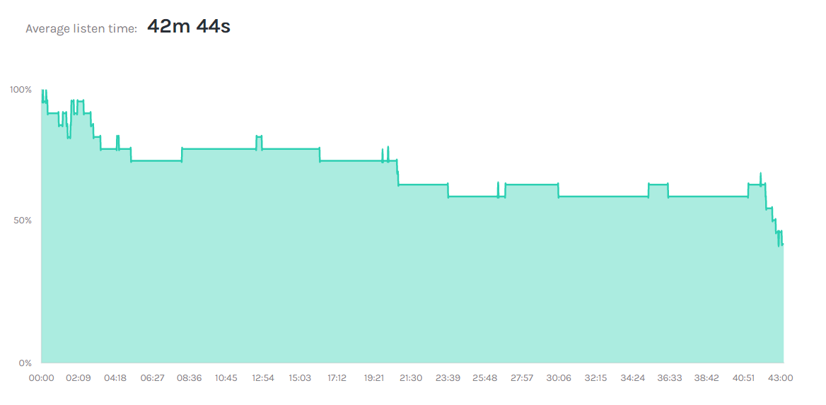 avg listen time podcast