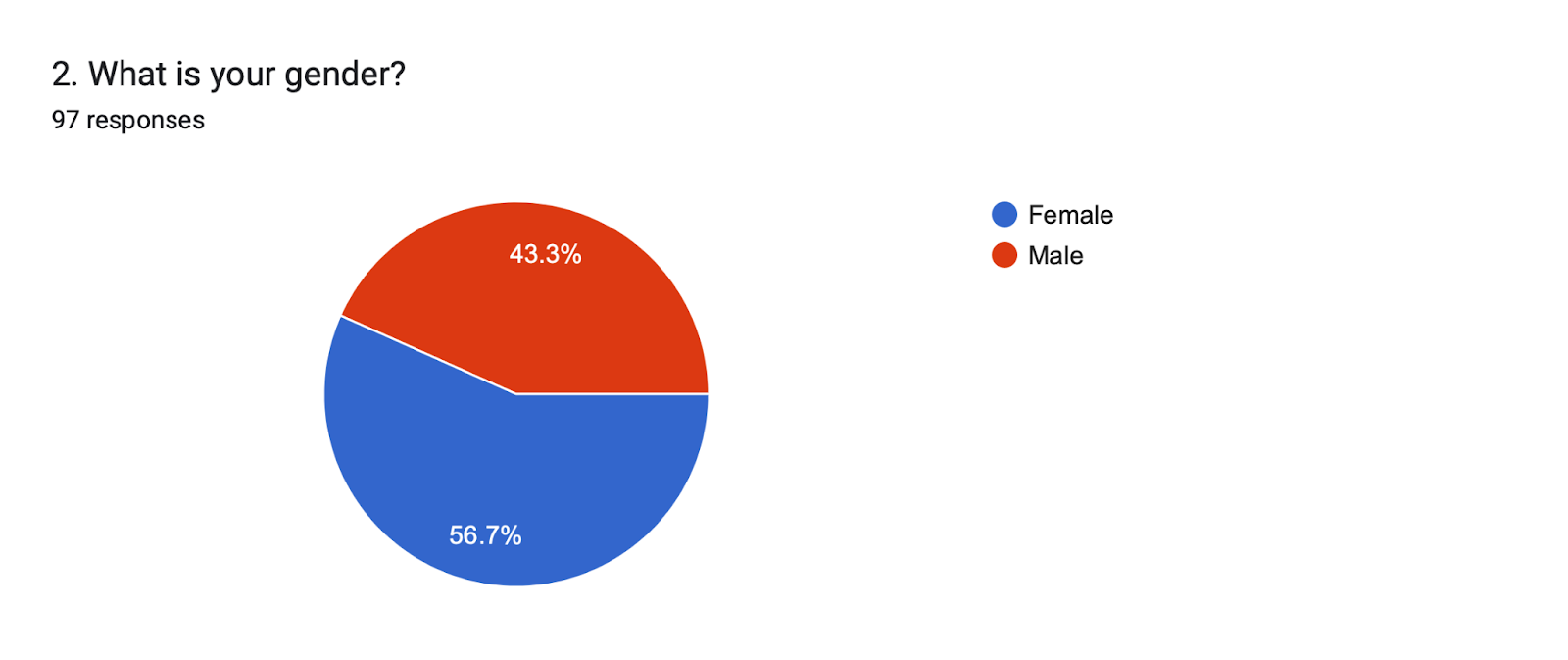 Forms response chart. Question title: 2. What is your gender?. Number of responses: 97 responses.