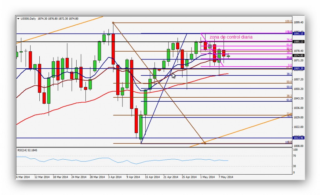 CompartirTrading Post Day Trading 2014-05-9 SP500 Diario