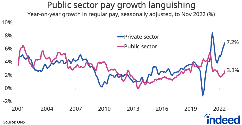 Line chart showing year-on-year growth in regular pay in the private and public sectors.