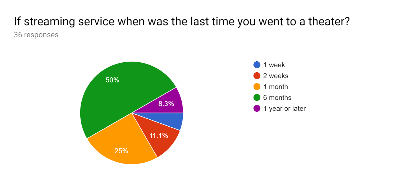 Forms response chart. Question title: If streaming service when was the last time you went to a theater?. Number of responses: 36 responses.