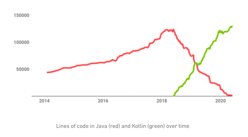 Lines of code in java and kotlin