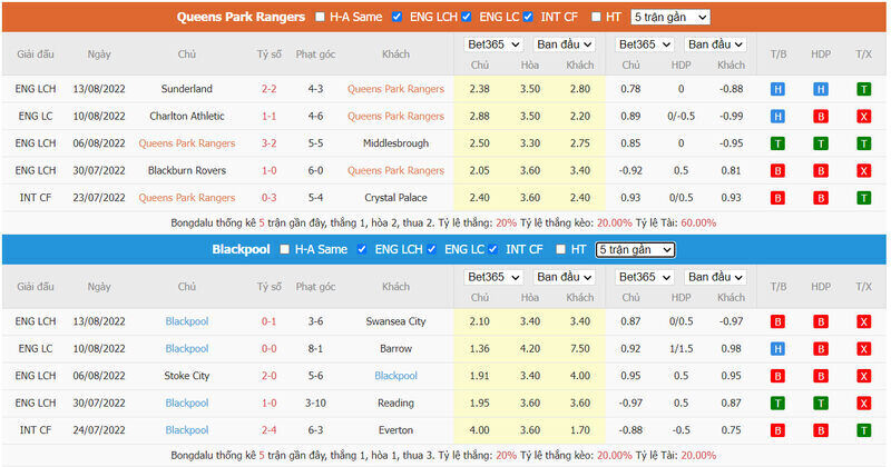 Phong độ của QPR vs Blackpool