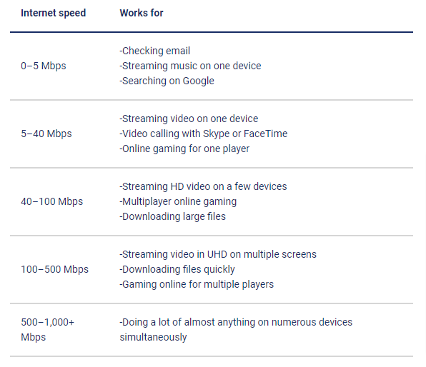 breakdown of common download speed ranges in Mbps | Source: highspeedinternet
