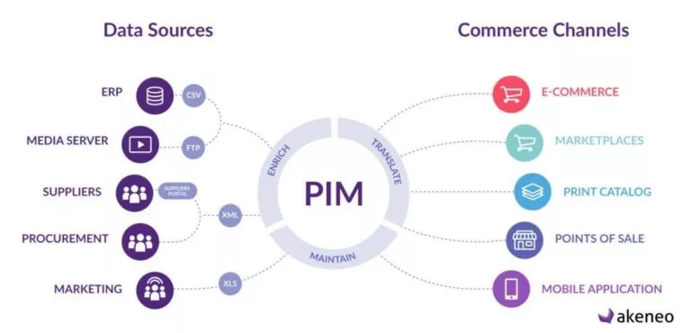 DAM, PIM, MRM: чем отличаются?