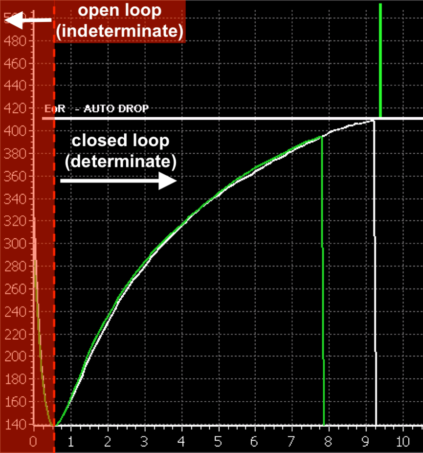 PID Control After Turn Around Point