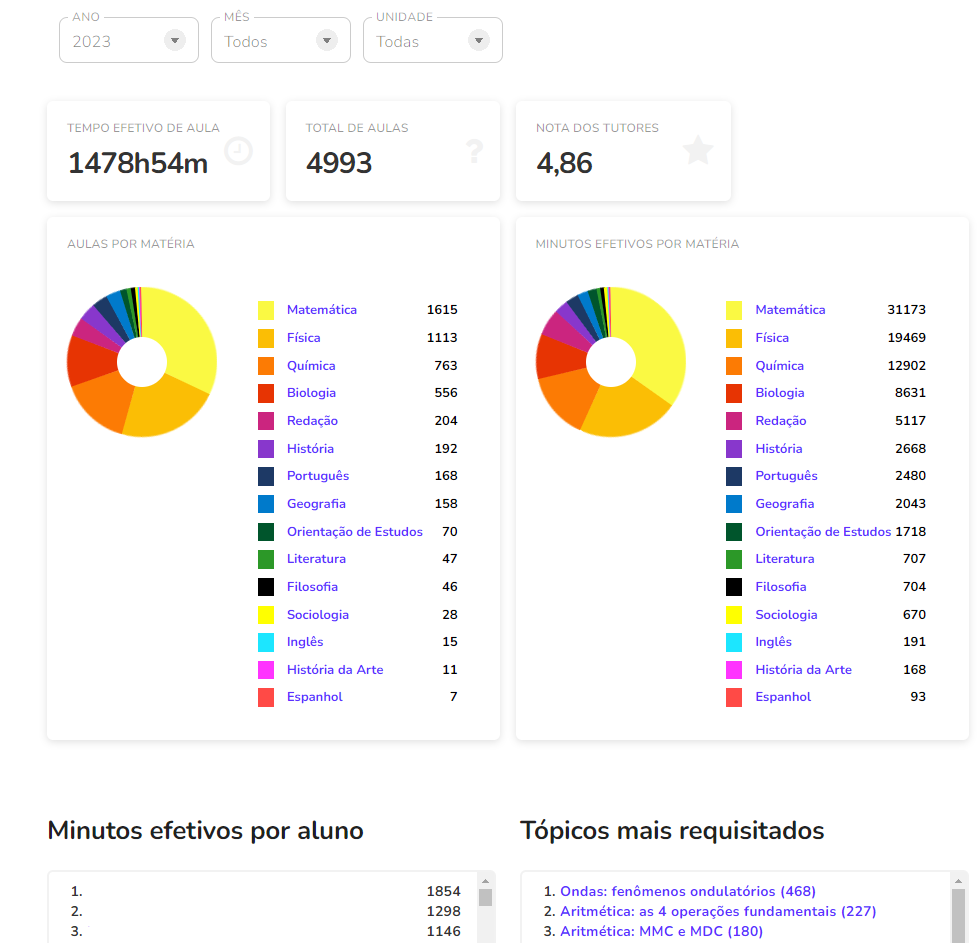 Imagem mostrando os dados pedagógicos providenciados para o tutormundi. Tais dados podem ser usados como forma de avaliação escolar.