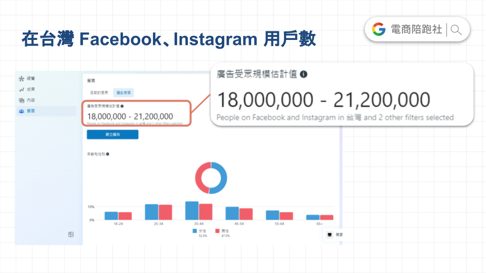 FB 廣告受眾設定-FB用戶數