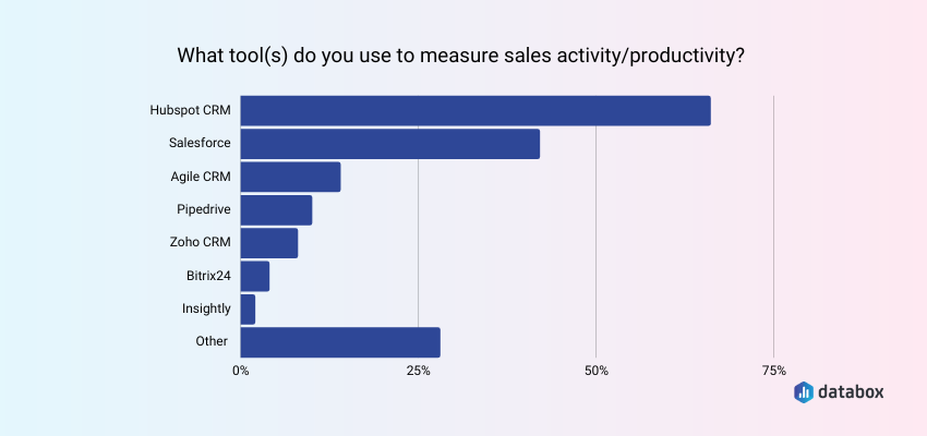 Hubspot is the most popular tool for measuring sales productivity