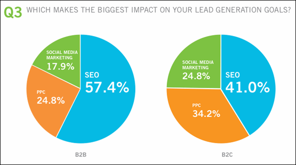 SEO genera más leads que SEM o SMM