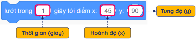 Hướng di chuyển trong Scratch