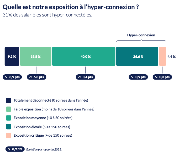 Graphique mettant en avant les salariés exposés à l'hyper-connexion au travial