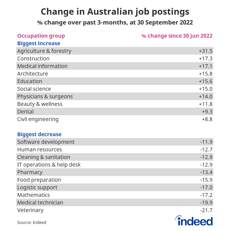 Table titled “Change in Australian job postings”.