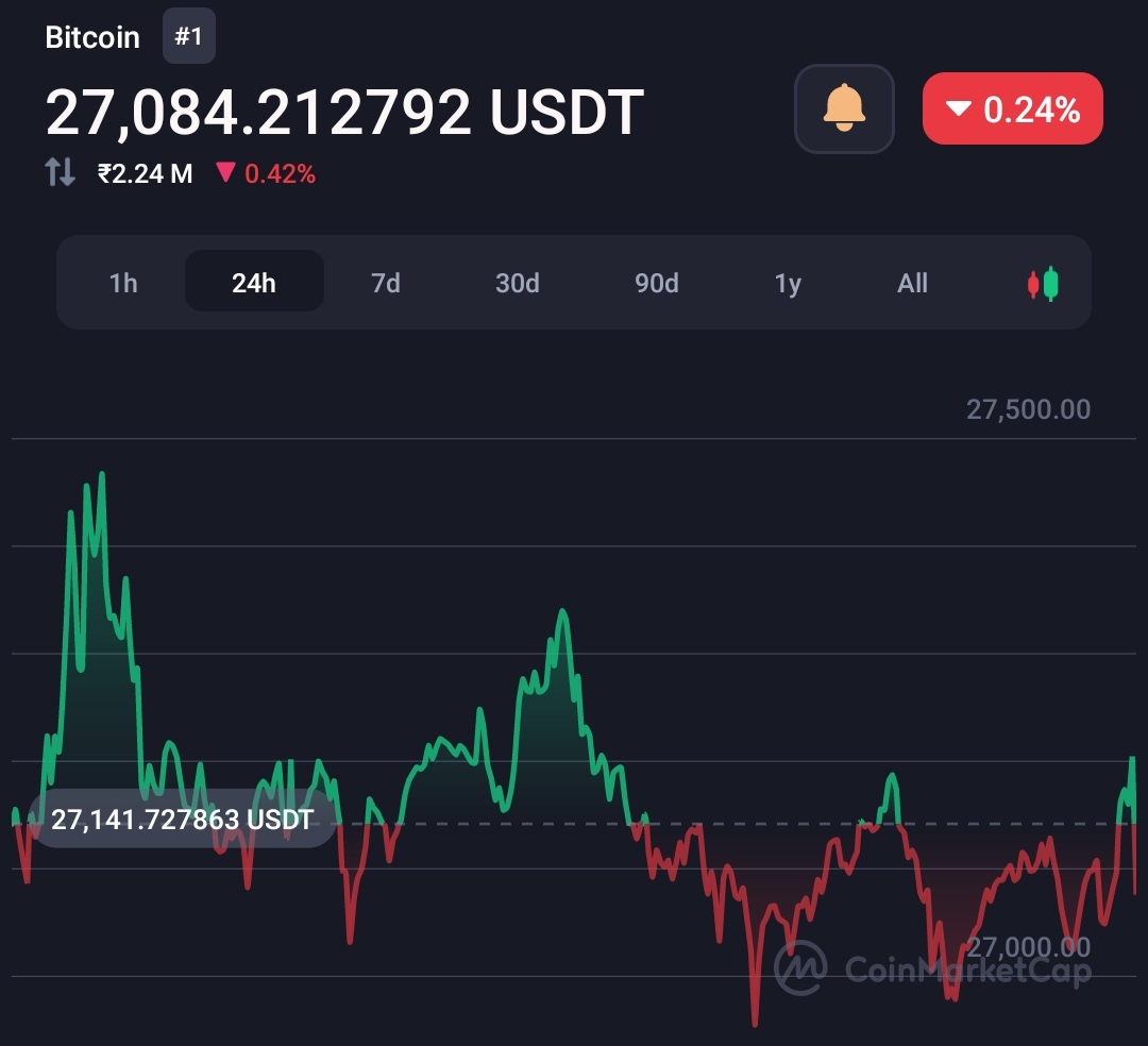 Bitcoin trade price is ready to show fluctuations (Fed rate hike) 27