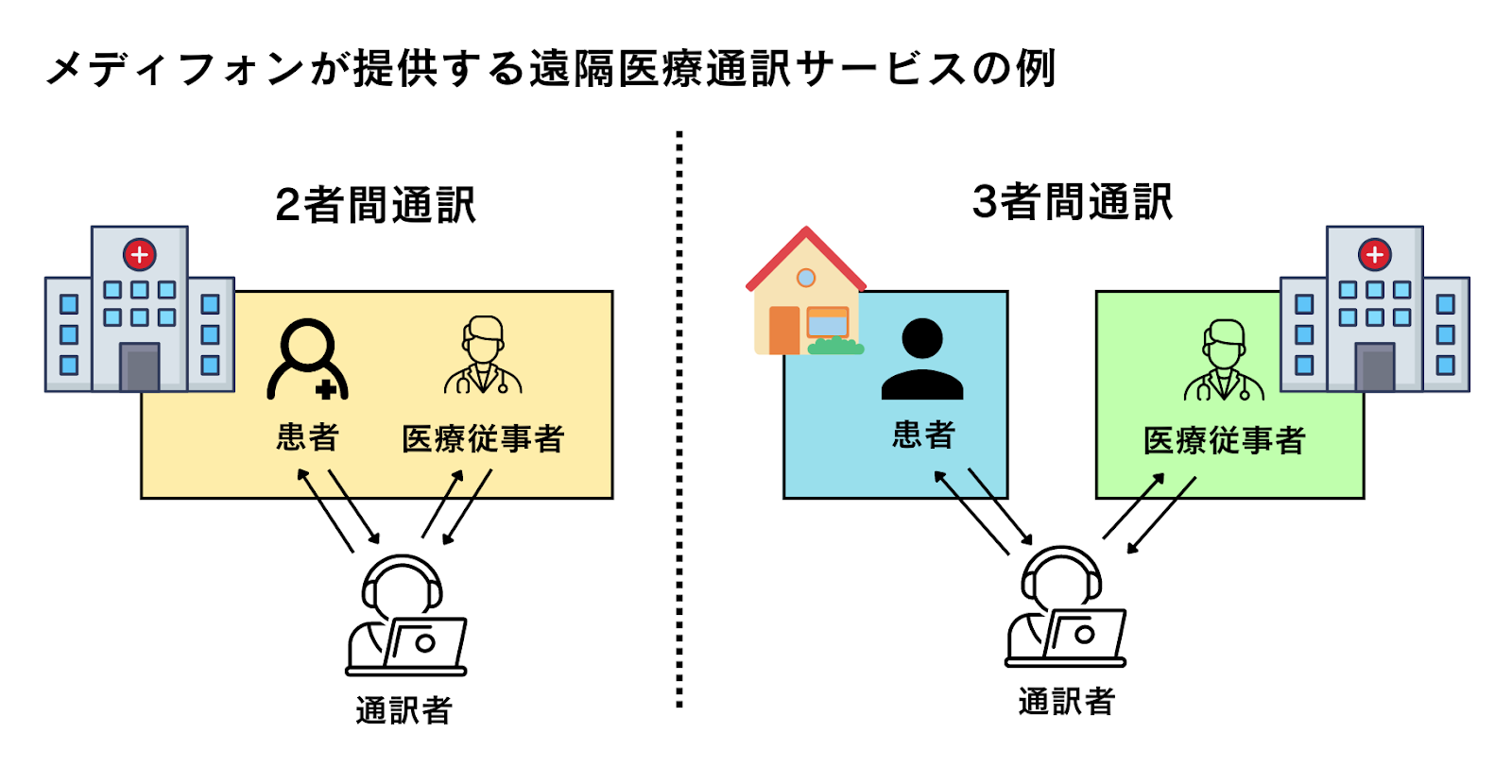 2者間通話と3者間通話の説明