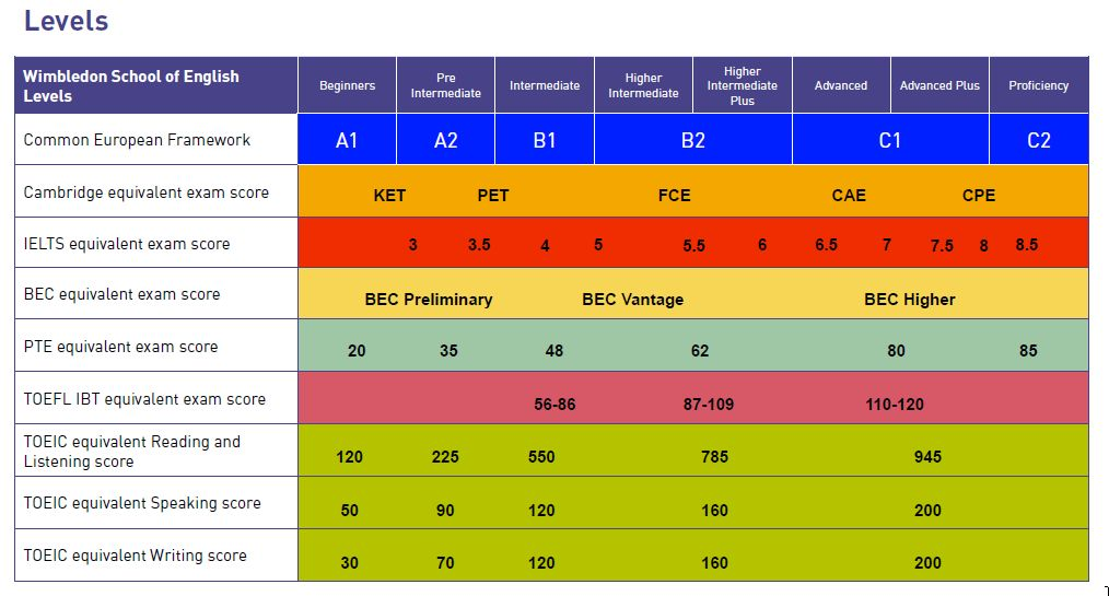 IELTS c2 уровень. Шкала CEFR. Уровни английского языка. Шкала уровней английского языка. Что значит level