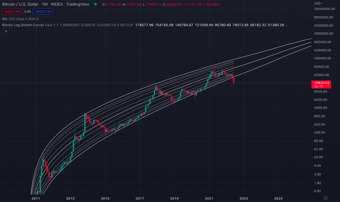 btc_logarithmic_growth_curve