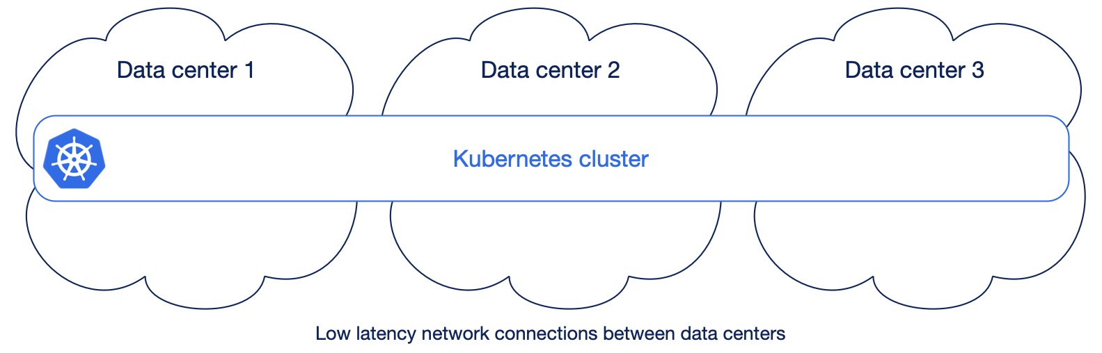 low latency network connections between data centers