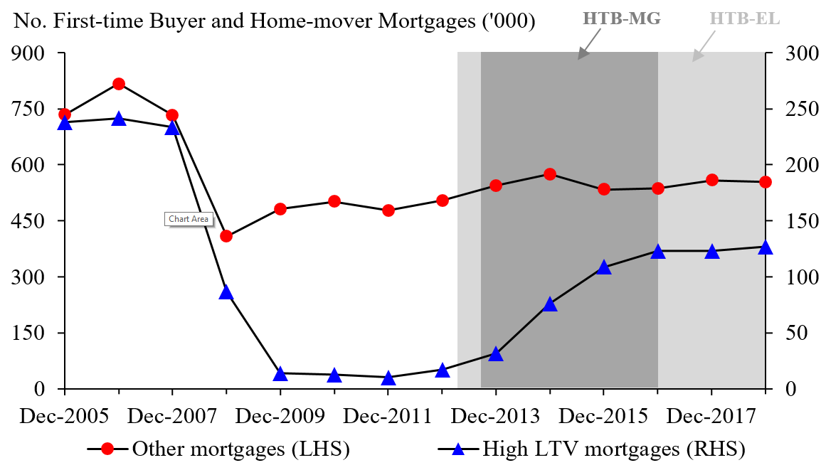 A line chart showing Figure 1: Number of mortgages, by down payment category