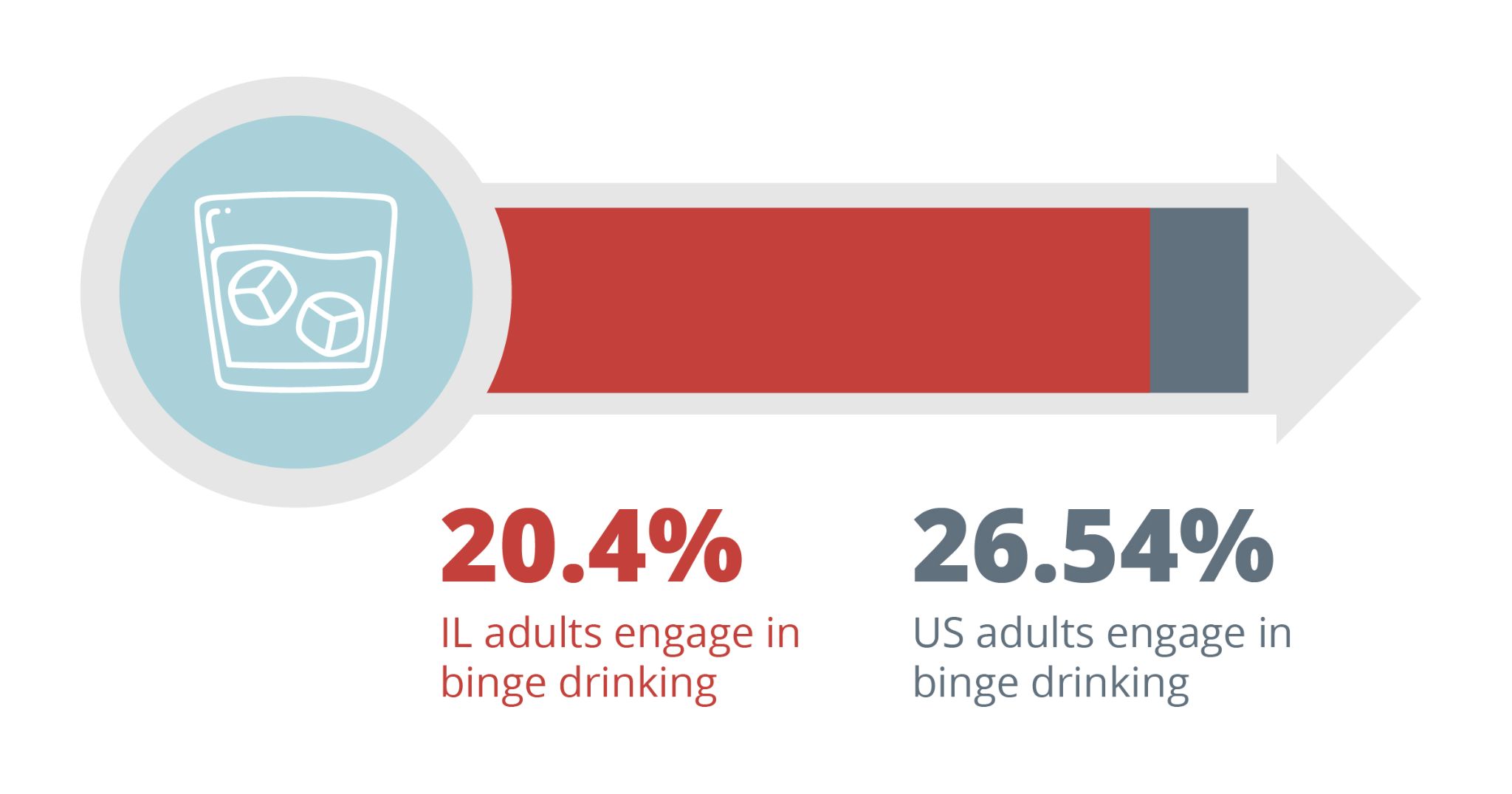 20.4% of illinois adults engage in binge drinking. 26.54% of American adults engage in binge drinking. Drug And Alcohol Detox & Rehab, Addiction Treatment Resources in Rockford Illinois