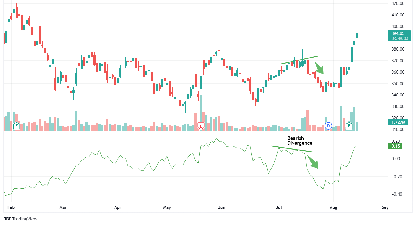 Understanding Chaikin Money Flow Indicator 6