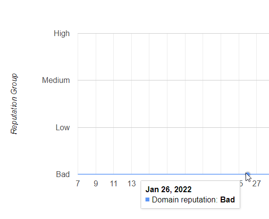 What is domain reputation?