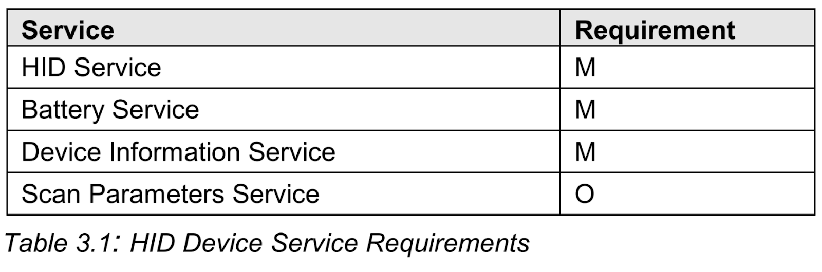 Bluetooth HID device service requirements