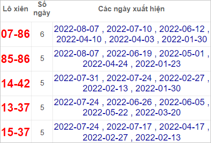 Thống kê lô xiên Kiên Giang hay về nhất