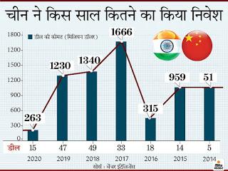 चीन का भारत में निवेश