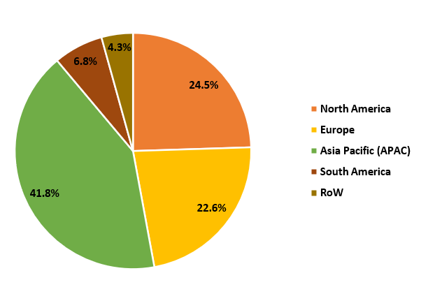 Industrial Gases For Plastic & Rubber Market