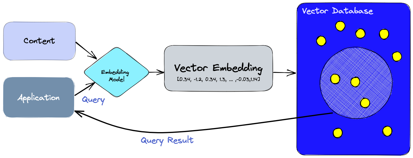 Base de datos de vectores