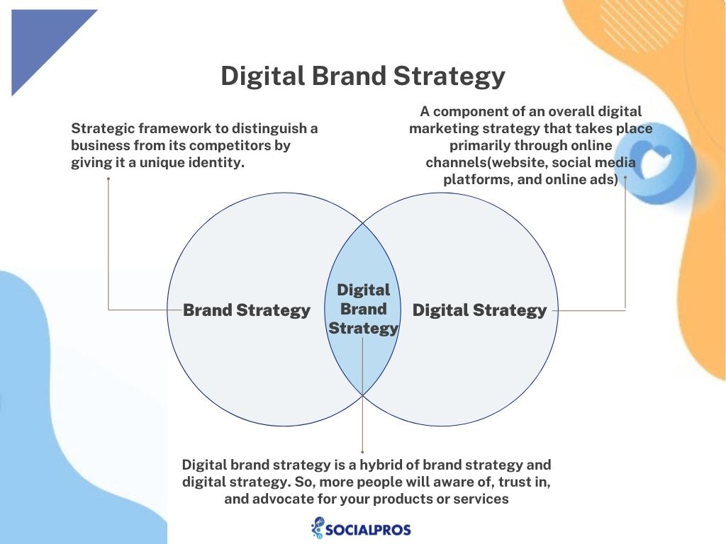 what is digital brand strategy