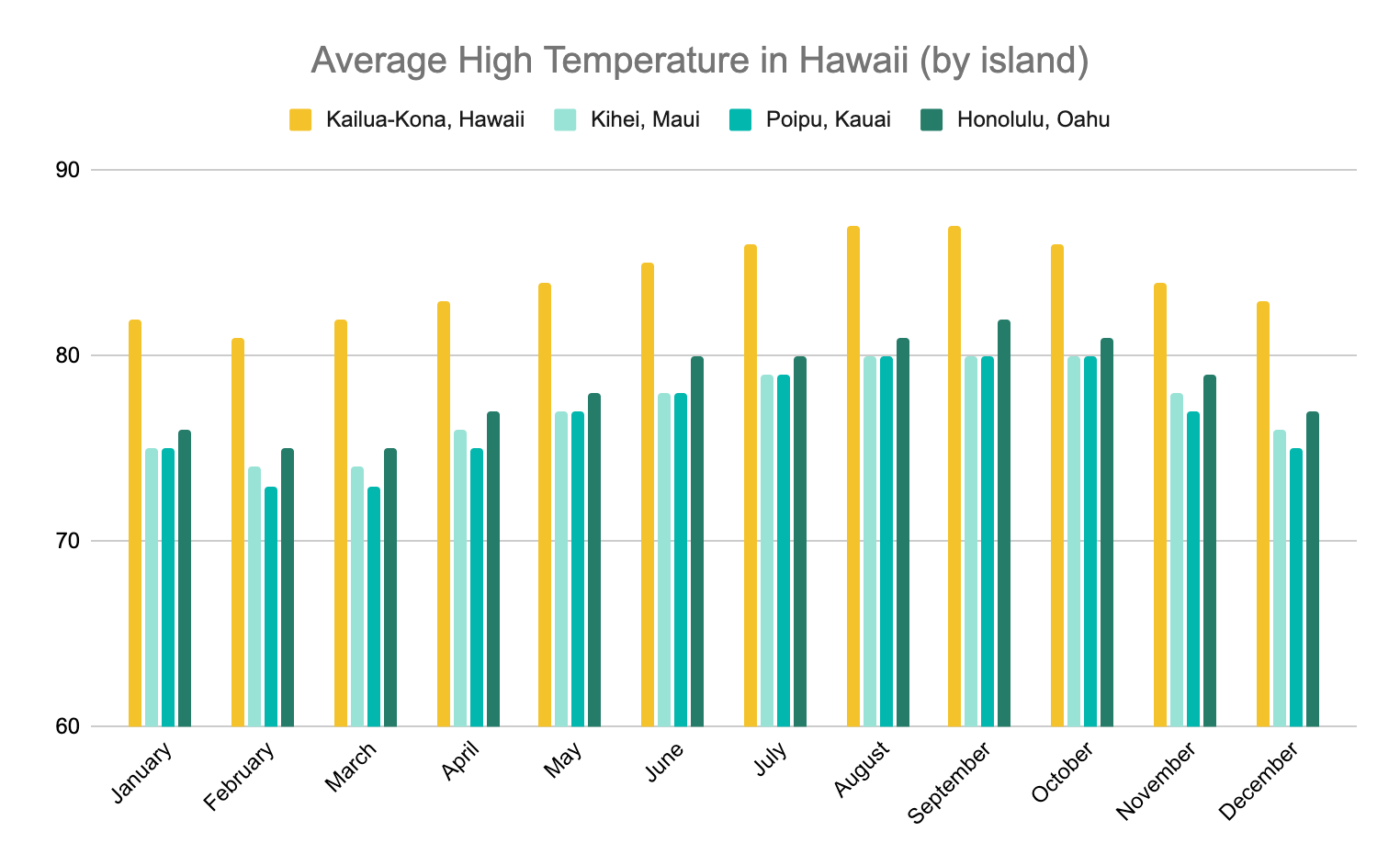 Graph showing the average high temperatures (Fahrenheit) in Hawaii throughout the year by island. The Big Island has consistently higher temperatures and temperatures across the other three islands tend to be pretty similar to one another.