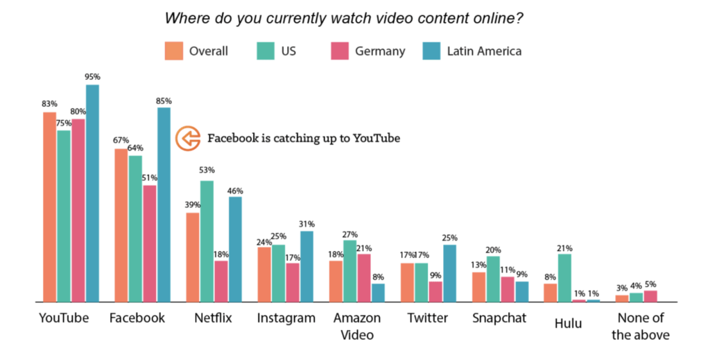 Where People Watch Videos