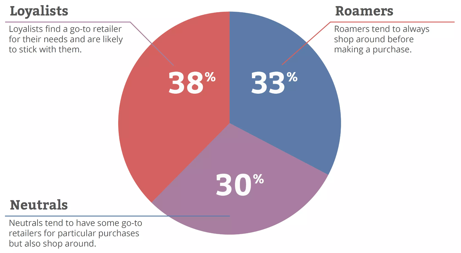 A pie chart split into three sections showing how often consumers change shopping providers. Loyalists: 38% - the largest section, loyalists tend to stick with one retailer. Roamers: 33% - tend to shop around before making a purchase. Neutrals: 30% - a mix of both. 