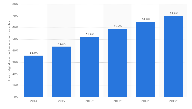 C:\Users\hb\Desktop\U.S. mobile travel bookers share 2014 2019   Statistic.png