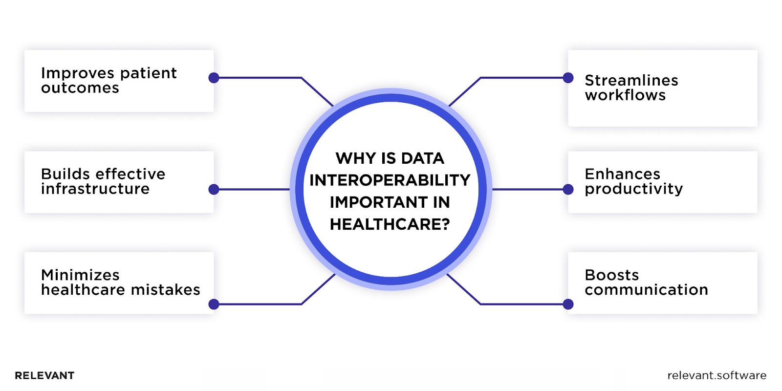 Importance of Data Interoperability