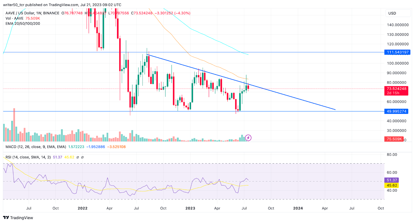 Aave Price Prediction: Will AAVE Break Out of Channel Pattern?