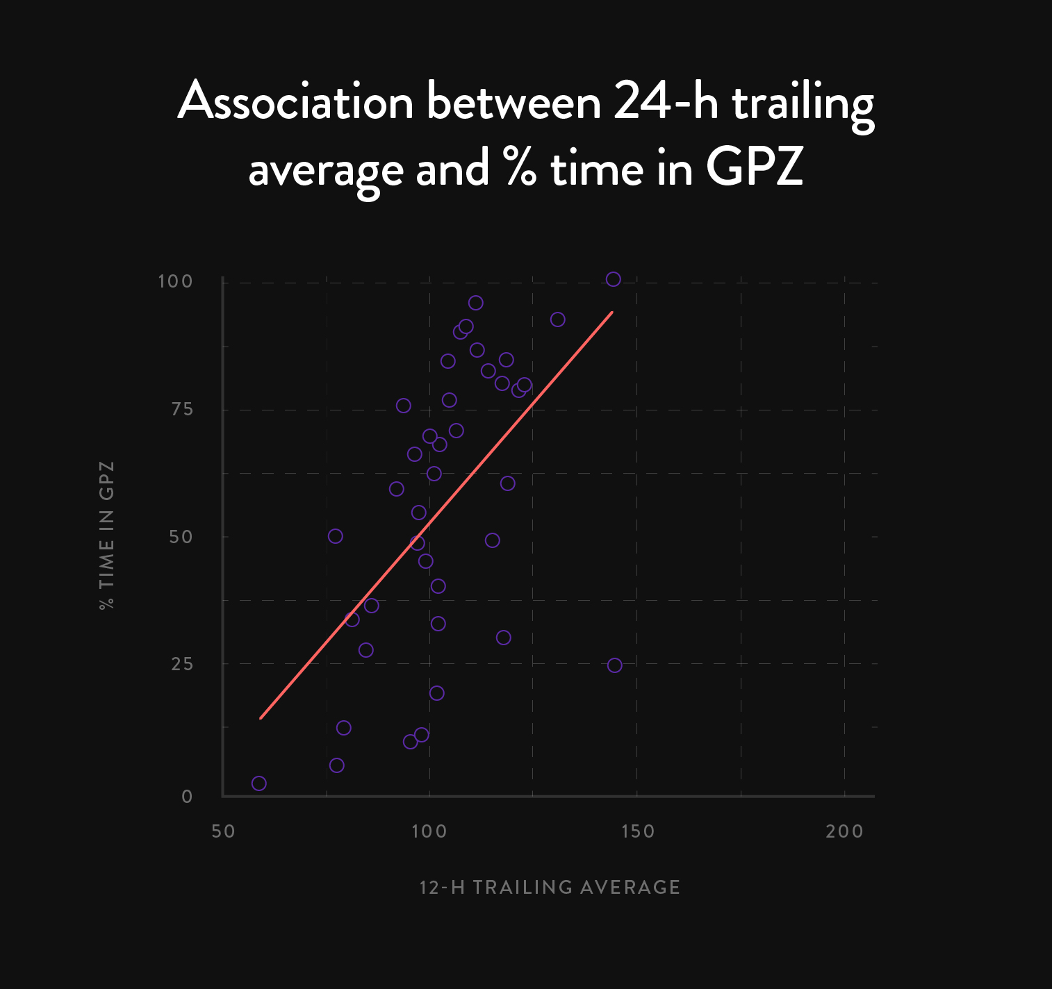 Graph showing the association of historical glucose to time in Glucose Performance Zone During Exercise