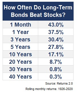 How often bonds beat stocks 