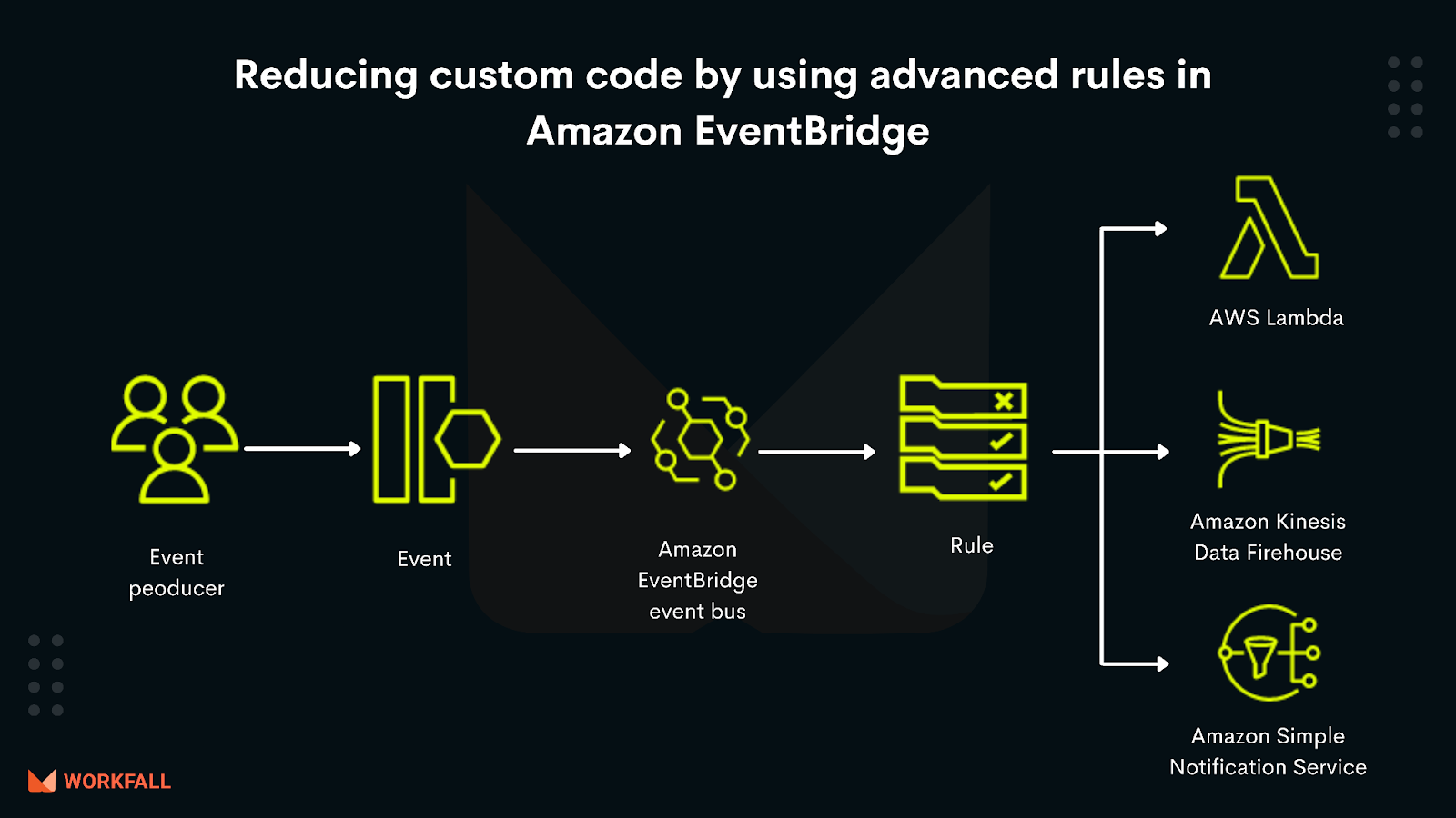 What is Amazon EventBridge?