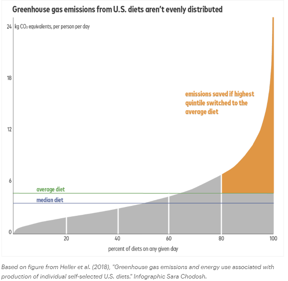 graph: greenhouse gas emissions aren't evenly distributed among consumers