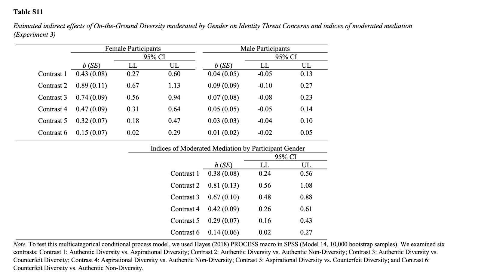 Table S11 from the original study