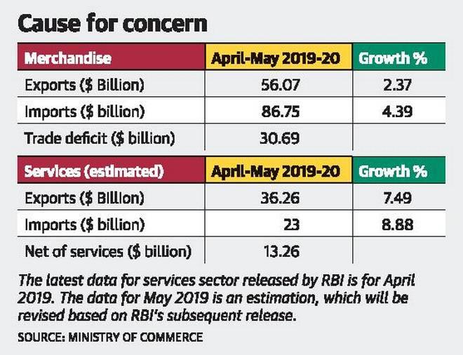 Image result for Trade deficit widens to $15.36 bn in May