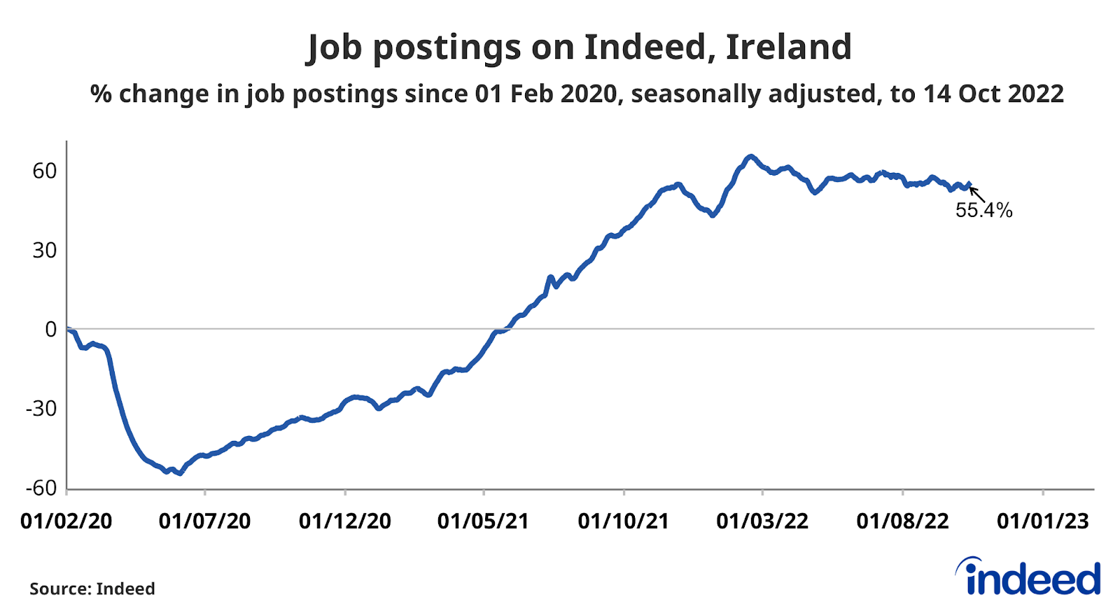 A line graph titled “Job postings on Indeed, Ireland” showing the percentage change in job postings on Indeed Ireland since 01 Feb 2020, seasonally adjusted, to 14 October 2022.
