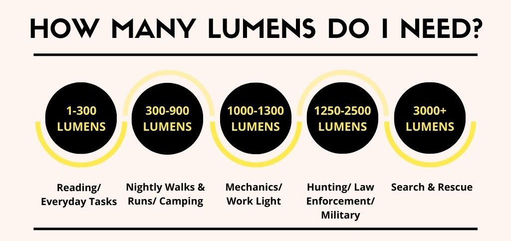 lumens guide